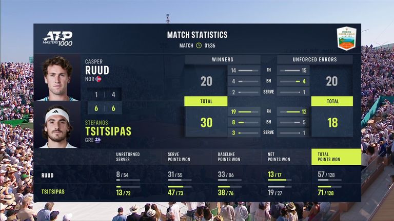 Stefanos Tsitsipas vs Casper Ruud in Monte Carlo