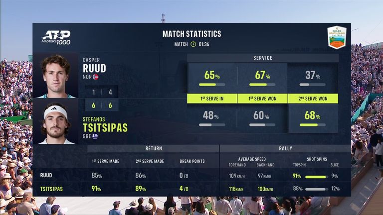 Stefanos Tsitsipas vs Casper Ruud in Monte Carlo